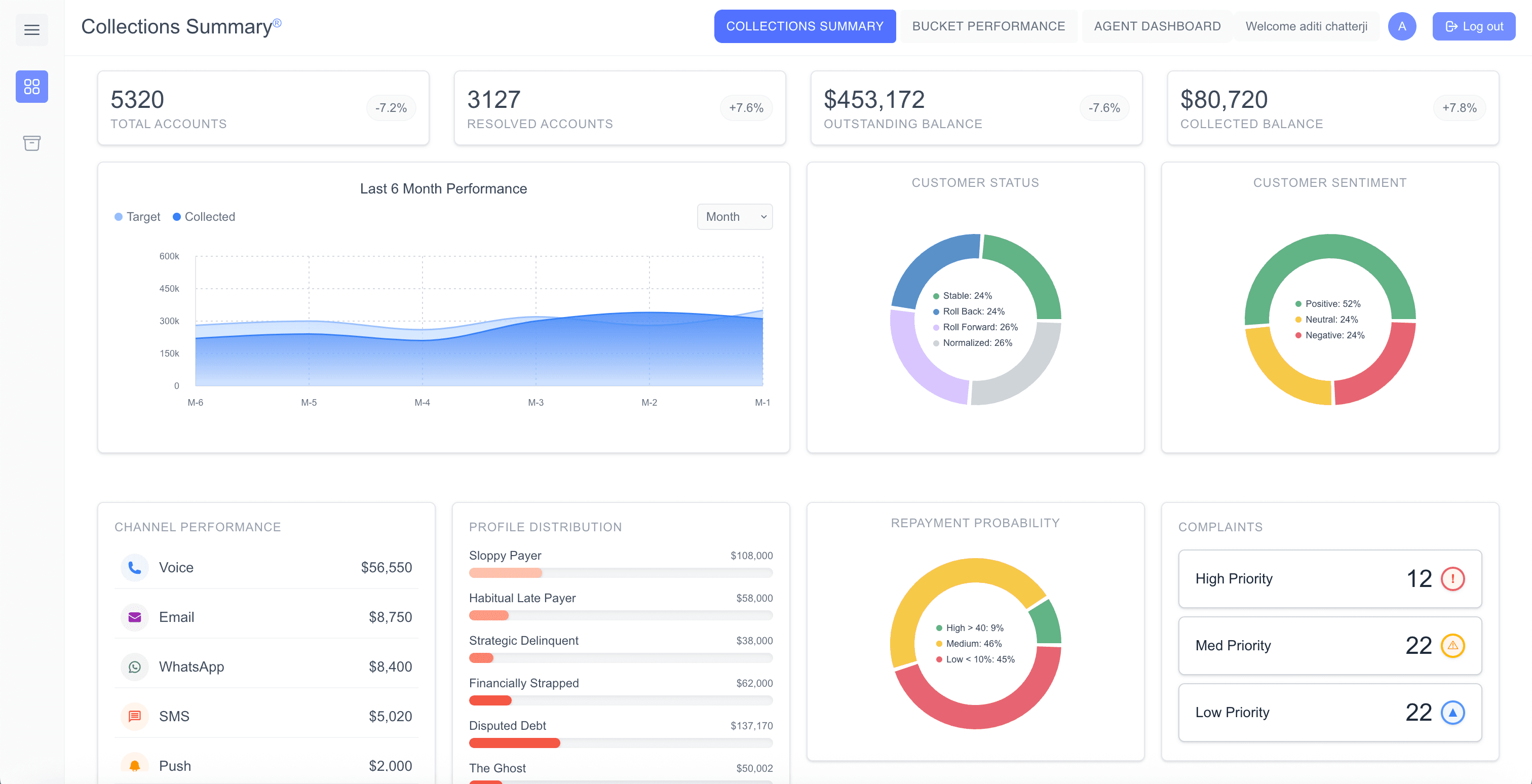 Collections Dashboard